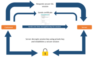 Understanding Secure Socket Layer - Erasmith